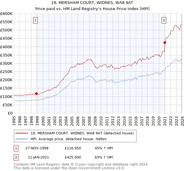 19, MERSHAM COURT, WIDNES, WA8 9AT: Price paid vs HM Land Registry's House Price Index