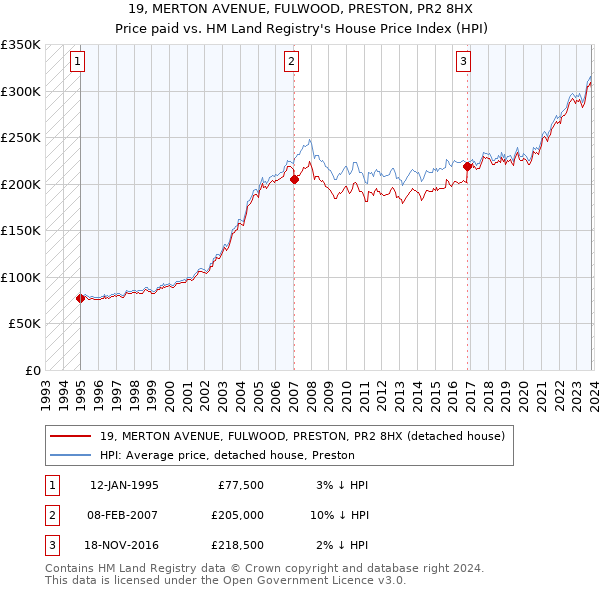 19, MERTON AVENUE, FULWOOD, PRESTON, PR2 8HX: Price paid vs HM Land Registry's House Price Index