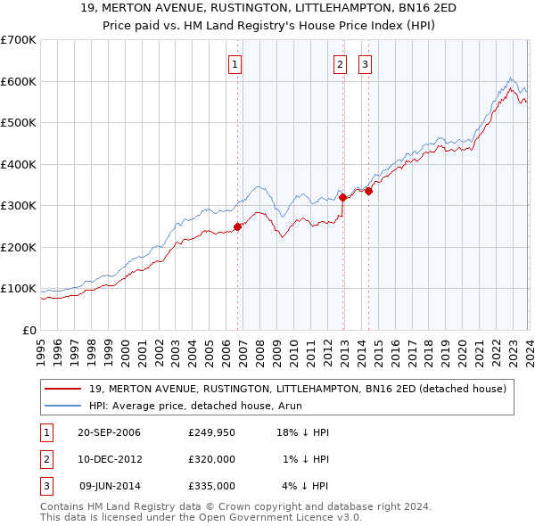 19, MERTON AVENUE, RUSTINGTON, LITTLEHAMPTON, BN16 2ED: Price paid vs HM Land Registry's House Price Index