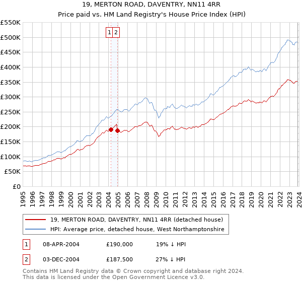 19, MERTON ROAD, DAVENTRY, NN11 4RR: Price paid vs HM Land Registry's House Price Index