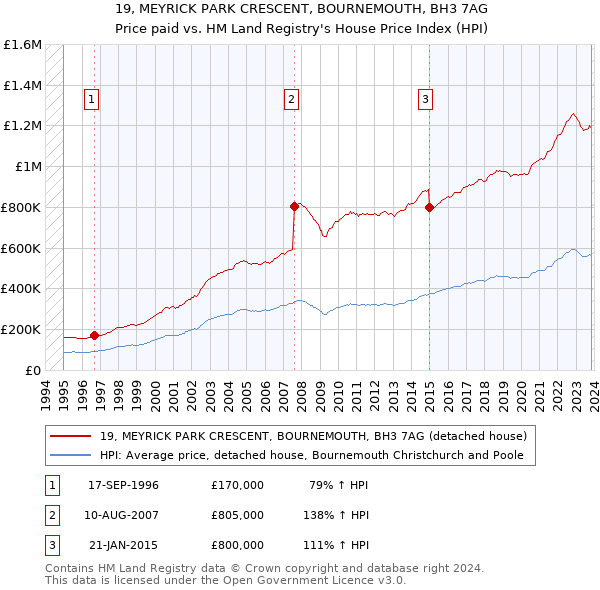 19, MEYRICK PARK CRESCENT, BOURNEMOUTH, BH3 7AG: Price paid vs HM Land Registry's House Price Index