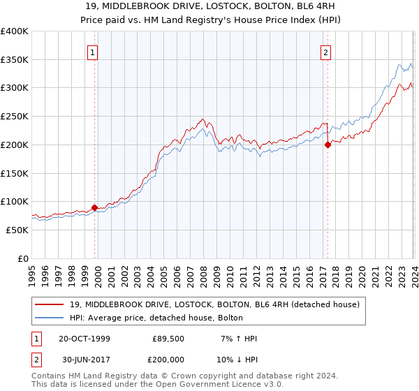 19, MIDDLEBROOK DRIVE, LOSTOCK, BOLTON, BL6 4RH: Price paid vs HM Land Registry's House Price Index