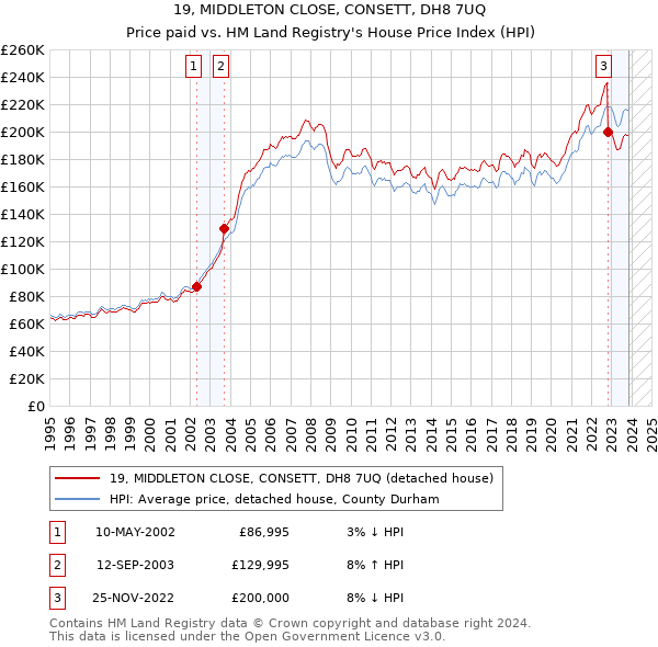 19, MIDDLETON CLOSE, CONSETT, DH8 7UQ: Price paid vs HM Land Registry's House Price Index