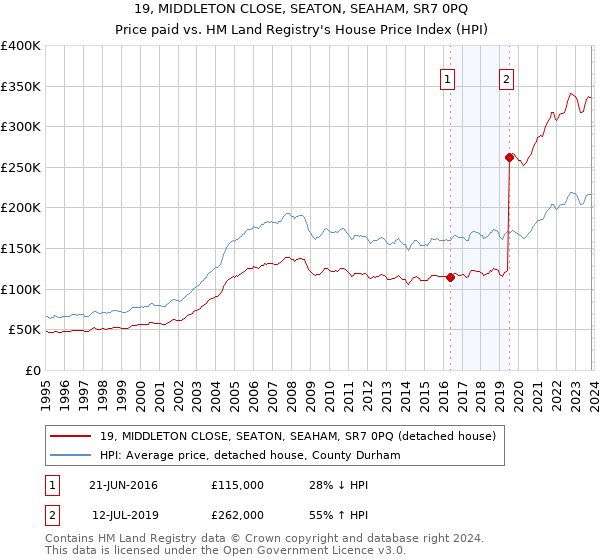 19, MIDDLETON CLOSE, SEATON, SEAHAM, SR7 0PQ: Price paid vs HM Land Registry's House Price Index