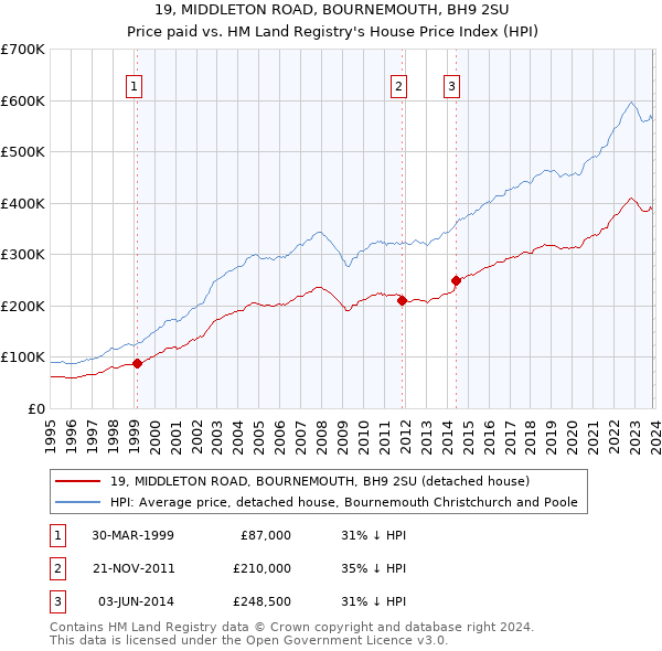 19, MIDDLETON ROAD, BOURNEMOUTH, BH9 2SU: Price paid vs HM Land Registry's House Price Index