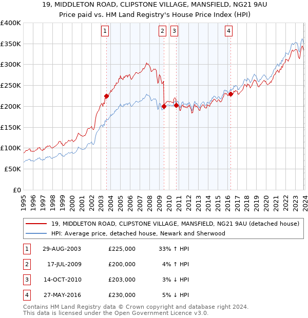 19, MIDDLETON ROAD, CLIPSTONE VILLAGE, MANSFIELD, NG21 9AU: Price paid vs HM Land Registry's House Price Index