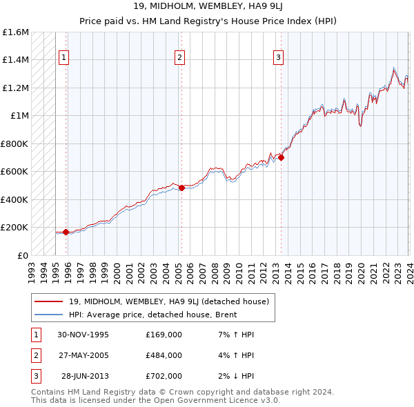 19, MIDHOLM, WEMBLEY, HA9 9LJ: Price paid vs HM Land Registry's House Price Index