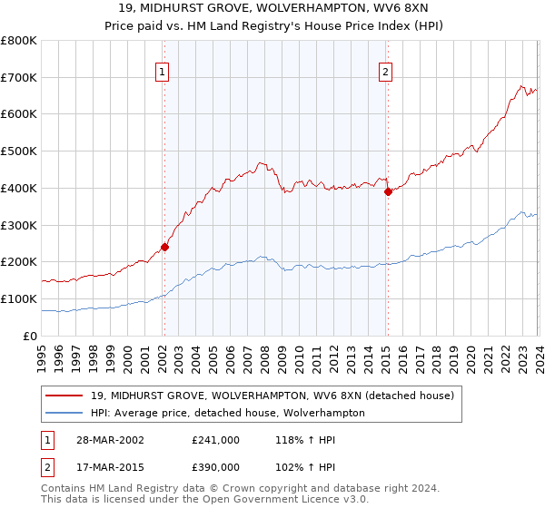 19, MIDHURST GROVE, WOLVERHAMPTON, WV6 8XN: Price paid vs HM Land Registry's House Price Index