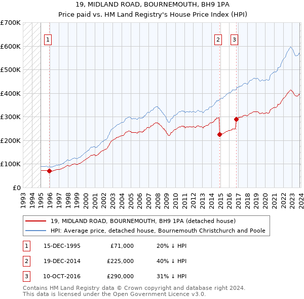 19, MIDLAND ROAD, BOURNEMOUTH, BH9 1PA: Price paid vs HM Land Registry's House Price Index