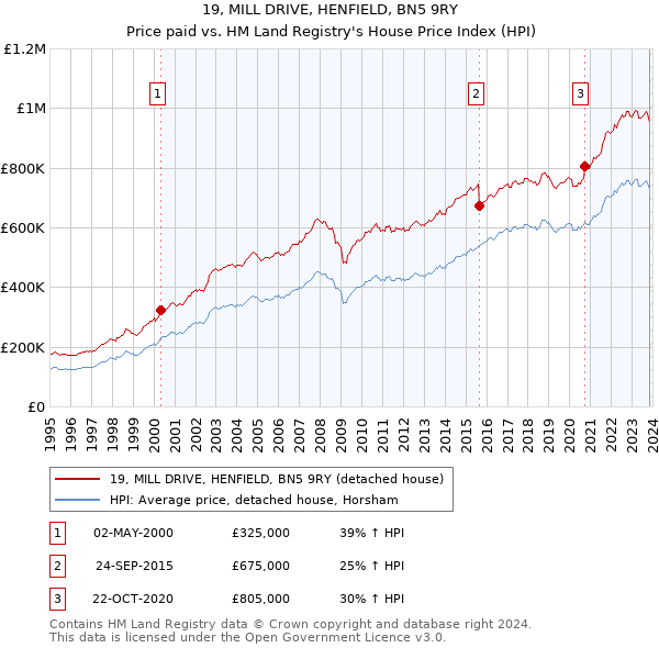 19, MILL DRIVE, HENFIELD, BN5 9RY: Price paid vs HM Land Registry's House Price Index