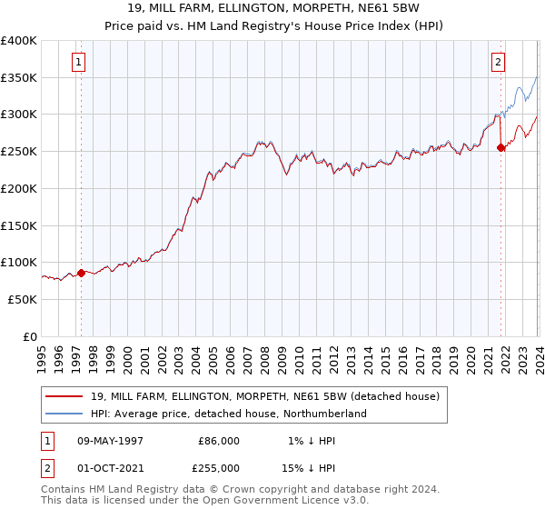 19, MILL FARM, ELLINGTON, MORPETH, NE61 5BW: Price paid vs HM Land Registry's House Price Index