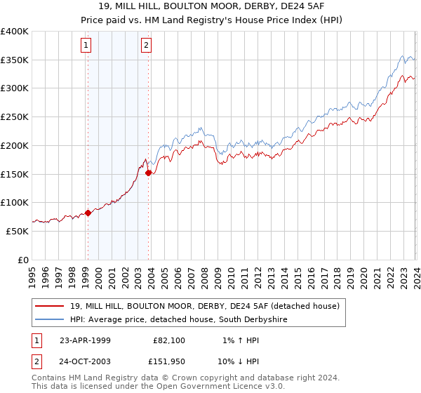 19, MILL HILL, BOULTON MOOR, DERBY, DE24 5AF: Price paid vs HM Land Registry's House Price Index
