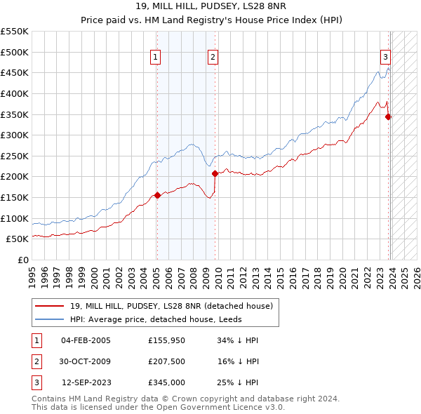 19, MILL HILL, PUDSEY, LS28 8NR: Price paid vs HM Land Registry's House Price Index