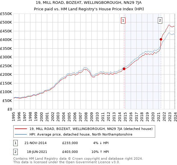 19, MILL ROAD, BOZEAT, WELLINGBOROUGH, NN29 7JA: Price paid vs HM Land Registry's House Price Index