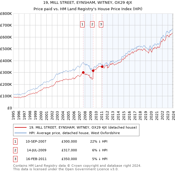 19, MILL STREET, EYNSHAM, WITNEY, OX29 4JX: Price paid vs HM Land Registry's House Price Index