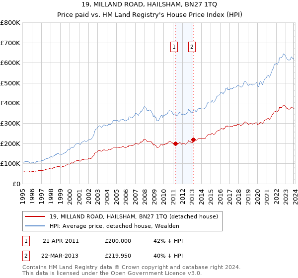 19, MILLAND ROAD, HAILSHAM, BN27 1TQ: Price paid vs HM Land Registry's House Price Index