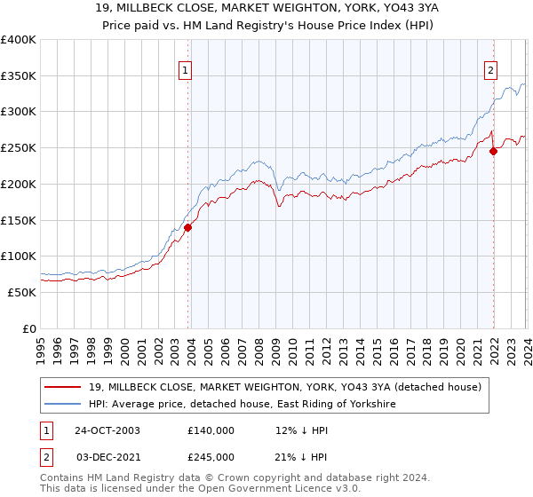 19, MILLBECK CLOSE, MARKET WEIGHTON, YORK, YO43 3YA: Price paid vs HM Land Registry's House Price Index