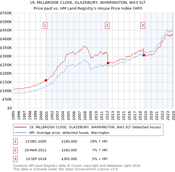 19, MILLBROOK CLOSE, GLAZEBURY, WARRINGTON, WA3 5LT: Price paid vs HM Land Registry's House Price Index