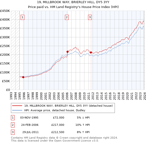 19, MILLBROOK WAY, BRIERLEY HILL, DY5 3YY: Price paid vs HM Land Registry's House Price Index