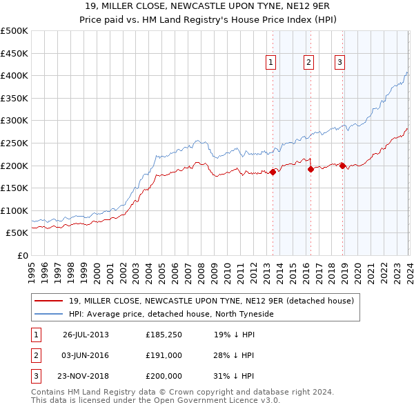 19, MILLER CLOSE, NEWCASTLE UPON TYNE, NE12 9ER: Price paid vs HM Land Registry's House Price Index