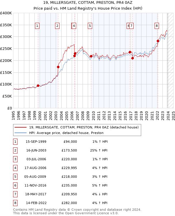 19, MILLERSGATE, COTTAM, PRESTON, PR4 0AZ: Price paid vs HM Land Registry's House Price Index