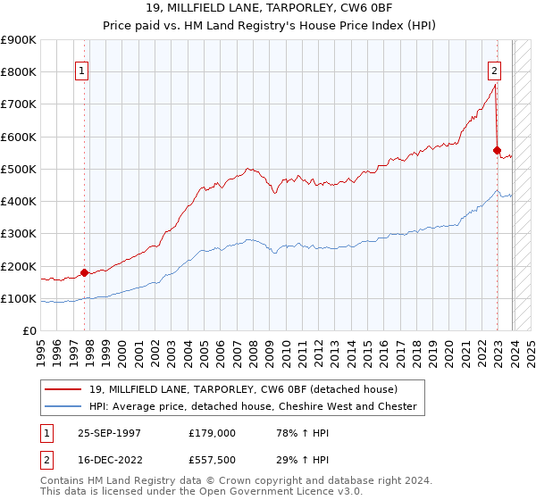 19, MILLFIELD LANE, TARPORLEY, CW6 0BF: Price paid vs HM Land Registry's House Price Index