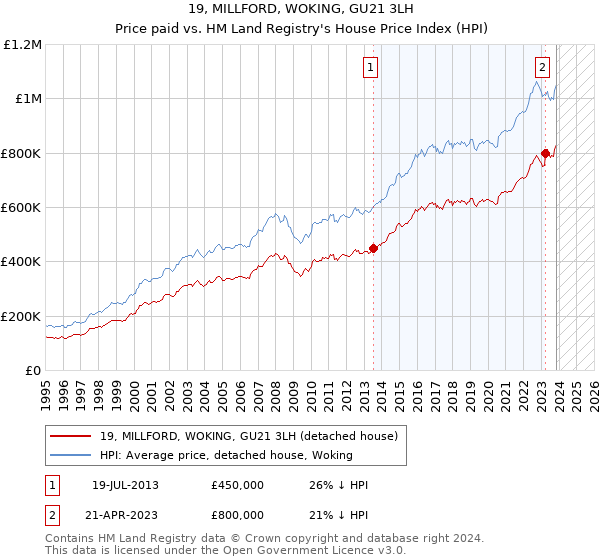 19, MILLFORD, WOKING, GU21 3LH: Price paid vs HM Land Registry's House Price Index