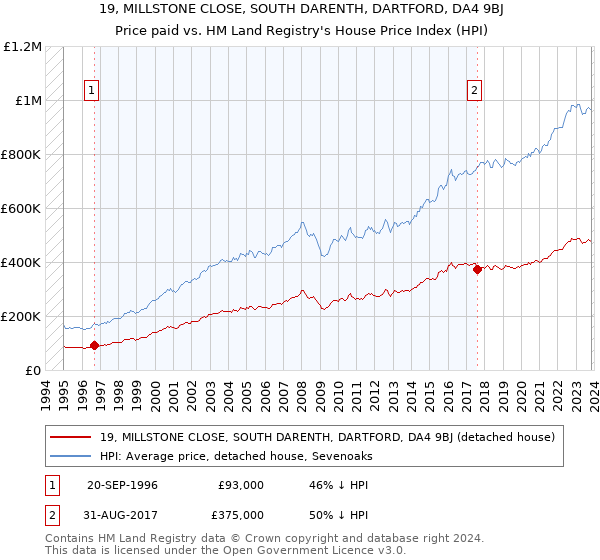 19, MILLSTONE CLOSE, SOUTH DARENTH, DARTFORD, DA4 9BJ: Price paid vs HM Land Registry's House Price Index