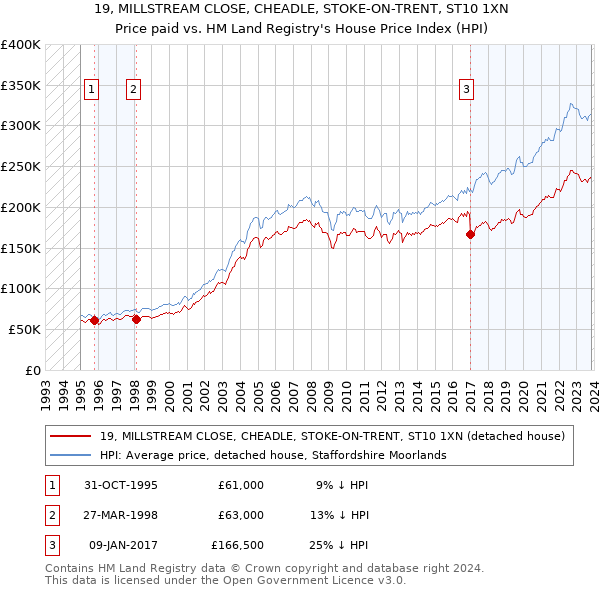 19, MILLSTREAM CLOSE, CHEADLE, STOKE-ON-TRENT, ST10 1XN: Price paid vs HM Land Registry's House Price Index