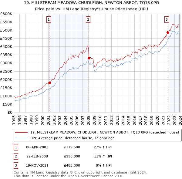 19, MILLSTREAM MEADOW, CHUDLEIGH, NEWTON ABBOT, TQ13 0PG: Price paid vs HM Land Registry's House Price Index