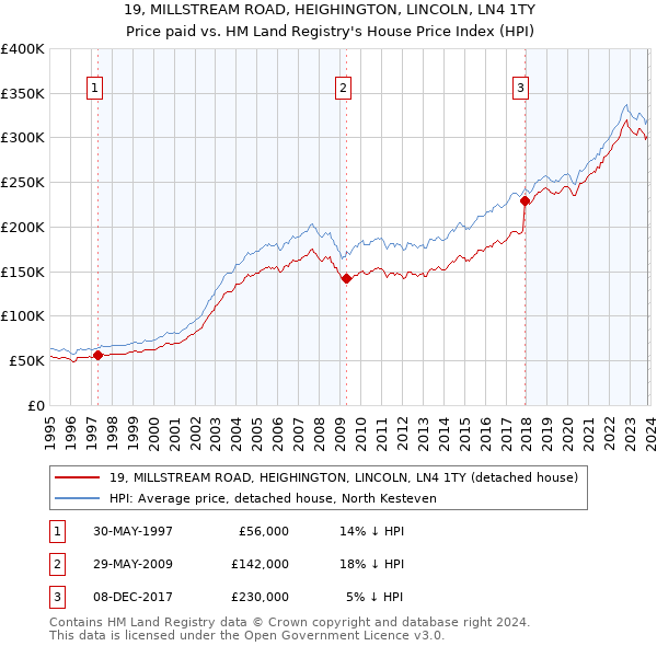 19, MILLSTREAM ROAD, HEIGHINGTON, LINCOLN, LN4 1TY: Price paid vs HM Land Registry's House Price Index