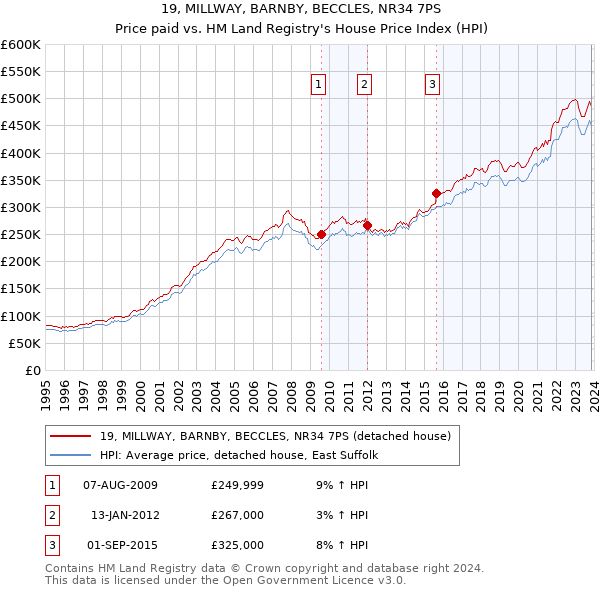 19, MILLWAY, BARNBY, BECCLES, NR34 7PS: Price paid vs HM Land Registry's House Price Index