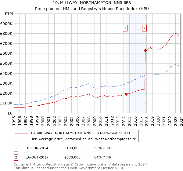 19, MILLWAY, NORTHAMPTON, NN5 6ES: Price paid vs HM Land Registry's House Price Index