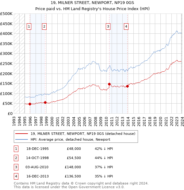 19, MILNER STREET, NEWPORT, NP19 0GS: Price paid vs HM Land Registry's House Price Index