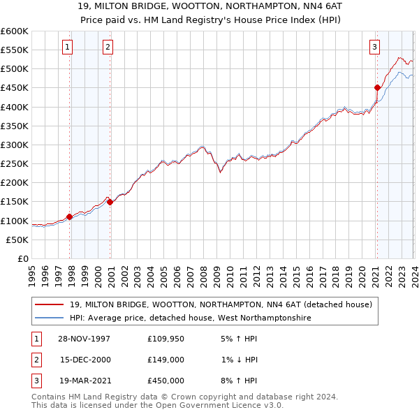 19, MILTON BRIDGE, WOOTTON, NORTHAMPTON, NN4 6AT: Price paid vs HM Land Registry's House Price Index