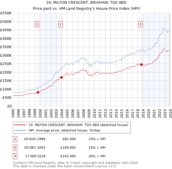 19, MILTON CRESCENT, BRIXHAM, TQ5 0BD: Price paid vs HM Land Registry's House Price Index