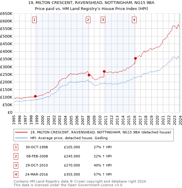 19, MILTON CRESCENT, RAVENSHEAD, NOTTINGHAM, NG15 9BA: Price paid vs HM Land Registry's House Price Index