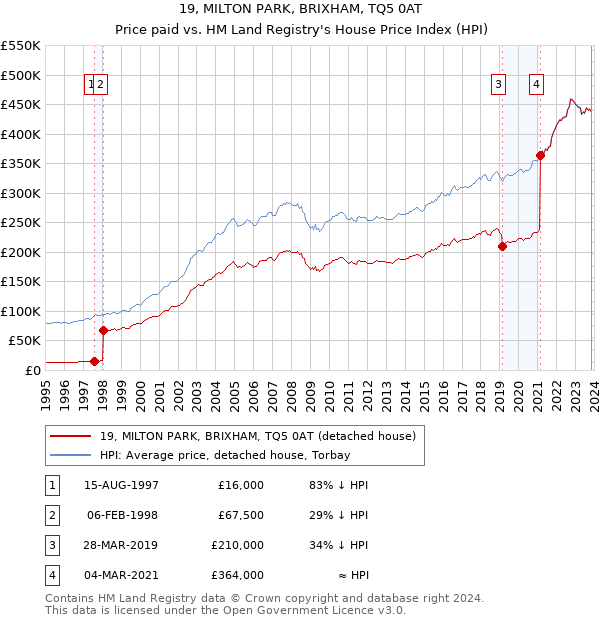 19, MILTON PARK, BRIXHAM, TQ5 0AT: Price paid vs HM Land Registry's House Price Index