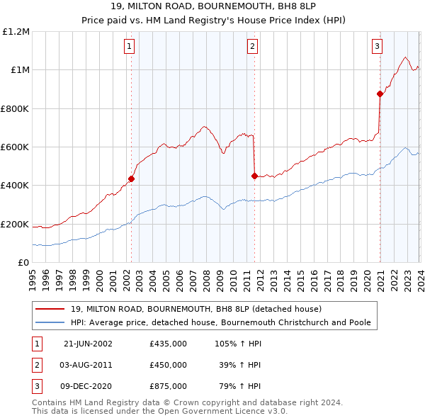 19, MILTON ROAD, BOURNEMOUTH, BH8 8LP: Price paid vs HM Land Registry's House Price Index