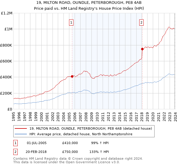 19, MILTON ROAD, OUNDLE, PETERBOROUGH, PE8 4AB: Price paid vs HM Land Registry's House Price Index