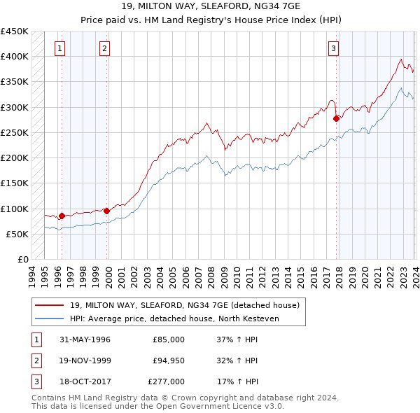 19, MILTON WAY, SLEAFORD, NG34 7GE: Price paid vs HM Land Registry's House Price Index