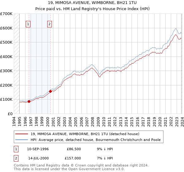 19, MIMOSA AVENUE, WIMBORNE, BH21 1TU: Price paid vs HM Land Registry's House Price Index