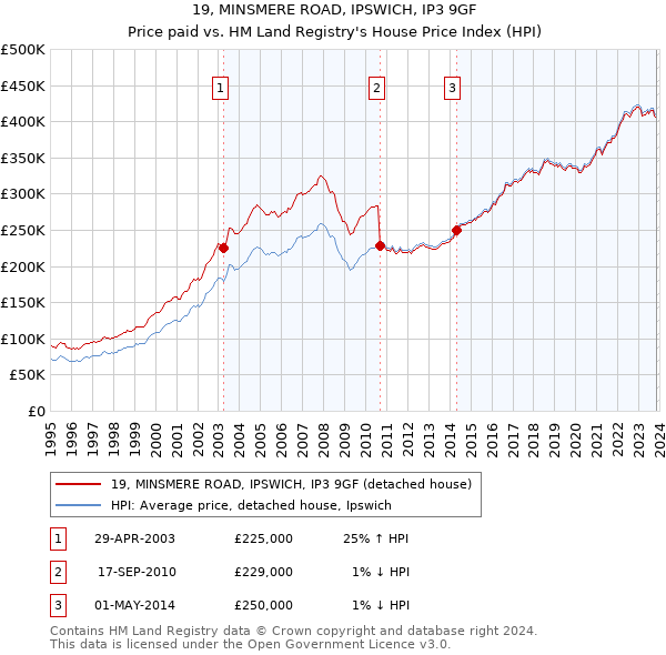 19, MINSMERE ROAD, IPSWICH, IP3 9GF: Price paid vs HM Land Registry's House Price Index