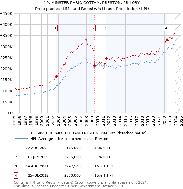 19, MINSTER PARK, COTTAM, PRESTON, PR4 0BY: Price paid vs HM Land Registry's House Price Index