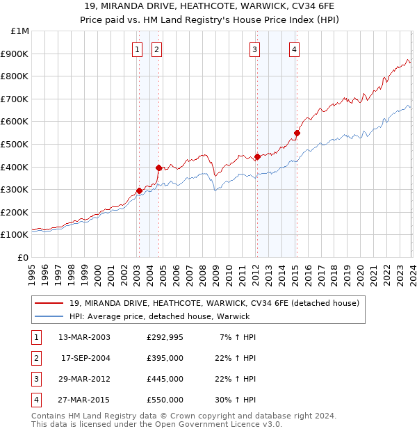 19, MIRANDA DRIVE, HEATHCOTE, WARWICK, CV34 6FE: Price paid vs HM Land Registry's House Price Index