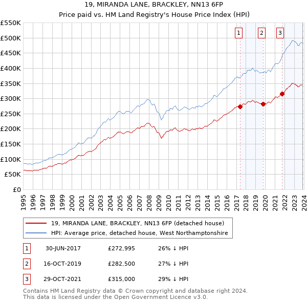 19, MIRANDA LANE, BRACKLEY, NN13 6FP: Price paid vs HM Land Registry's House Price Index