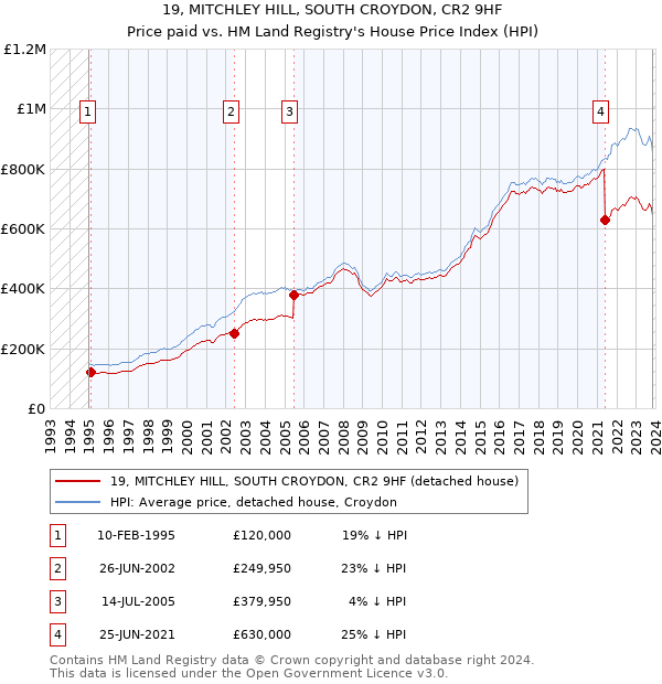 19, MITCHLEY HILL, SOUTH CROYDON, CR2 9HF: Price paid vs HM Land Registry's House Price Index