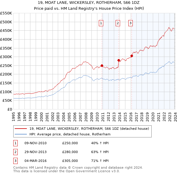 19, MOAT LANE, WICKERSLEY, ROTHERHAM, S66 1DZ: Price paid vs HM Land Registry's House Price Index