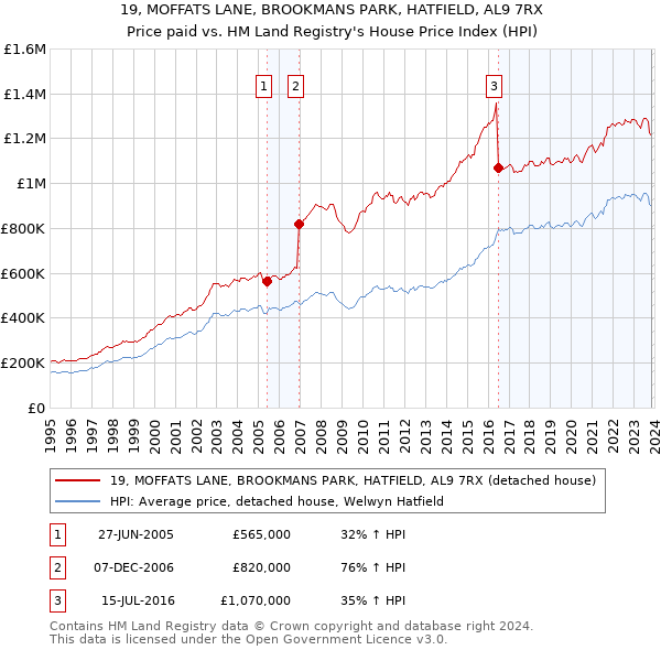 19, MOFFATS LANE, BROOKMANS PARK, HATFIELD, AL9 7RX: Price paid vs HM Land Registry's House Price Index