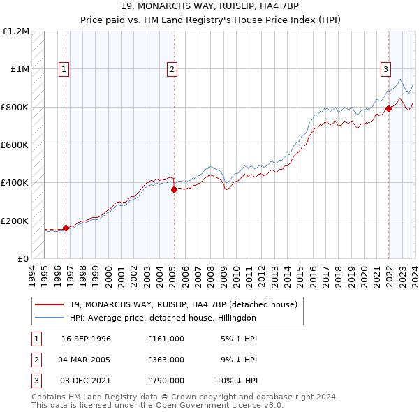 19, MONARCHS WAY, RUISLIP, HA4 7BP: Price paid vs HM Land Registry's House Price Index